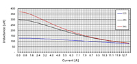 DC Bias Curve for HT1500 Series Helical Edge Wound (HEW) Toroid Inductors